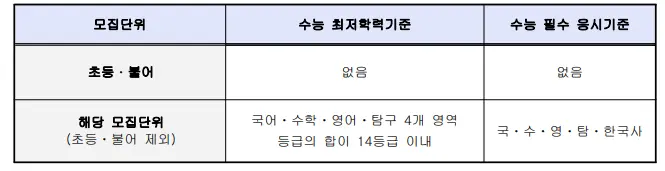 출처: 한국교원대학교 입학처