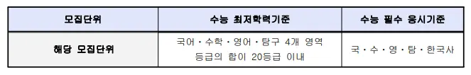 출처: 한국교원대학교 입학처