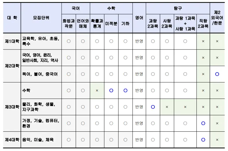 출처: 한국교원대학교 입학처