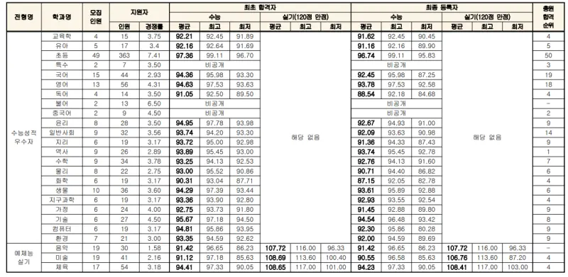 출처: 한국교원대학교 입학처