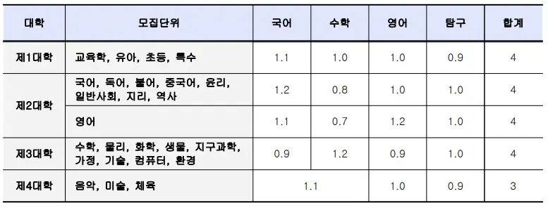 출처: 한국교원대학교 입학처