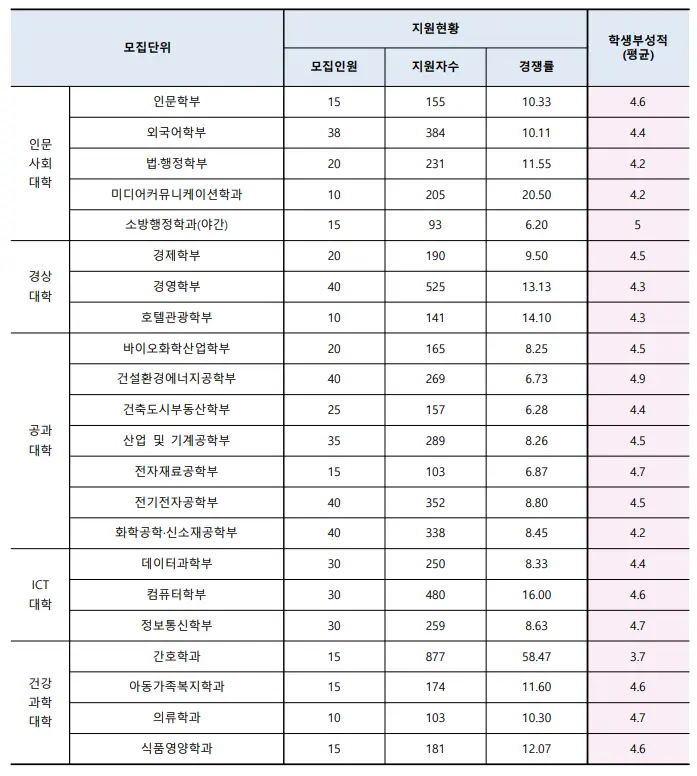 출처: 수원대학교 입학처