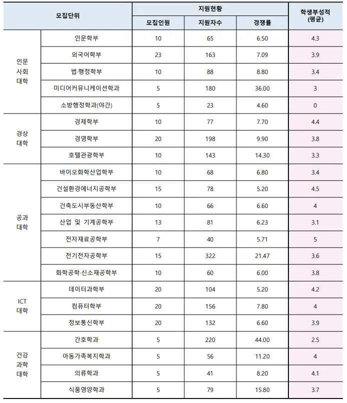 출처: 수원대학교 입학처