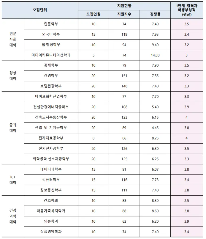 출처: 수원대학교 입학처