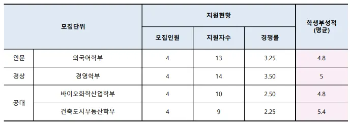 출처: 수원대학교 입학처