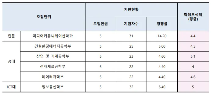 출처: 수원대학교 입학처