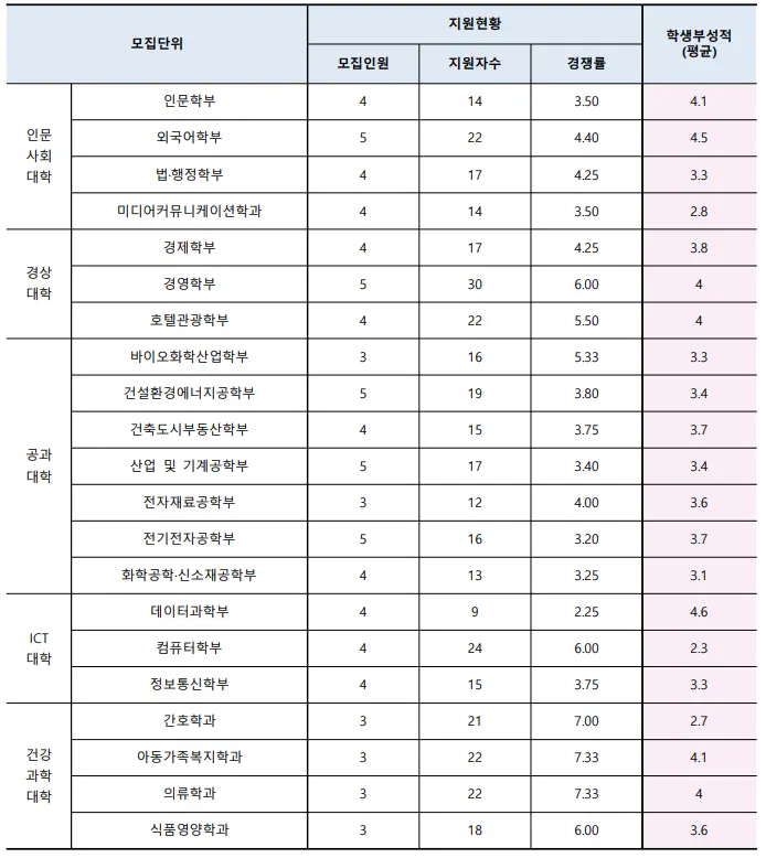 출처: 수원대학교 입학처