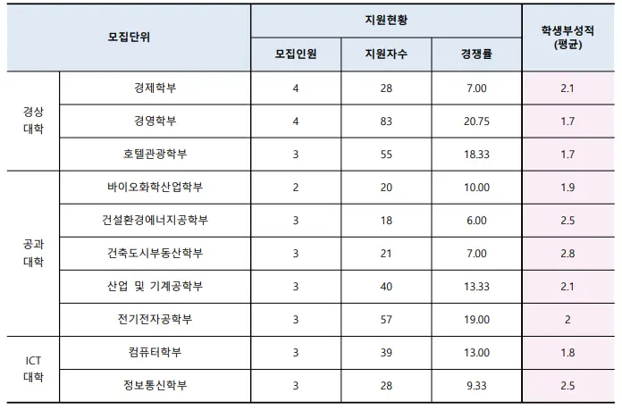 출처: 수원대학교 입학처