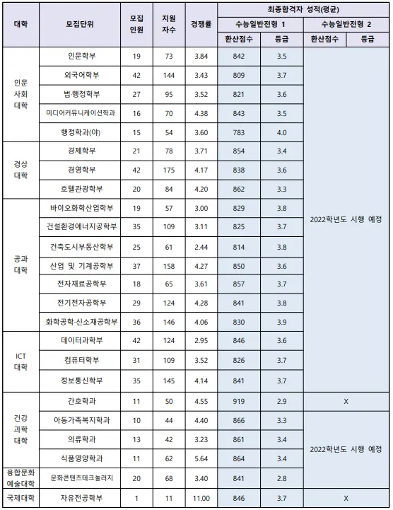 출처: 수원대학교 입학처