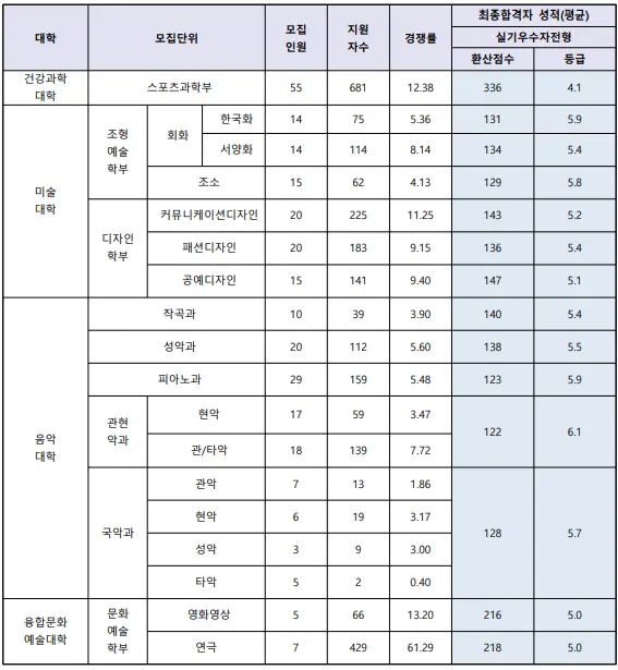 출처: 수원대학교 입학처