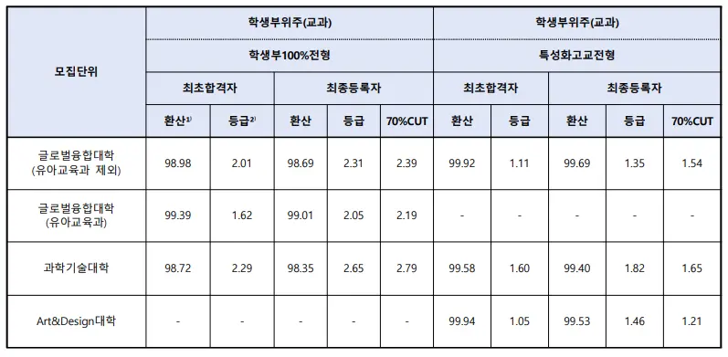 출처: 덕성여자대학교 입학처