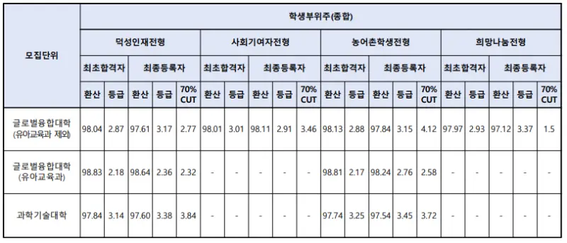 출처: 덕성여자대학교 입학처