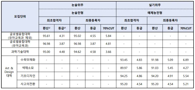 출처: 덕성여자대학교 입학처