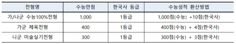 출처: 덕성여자대학교 입학처