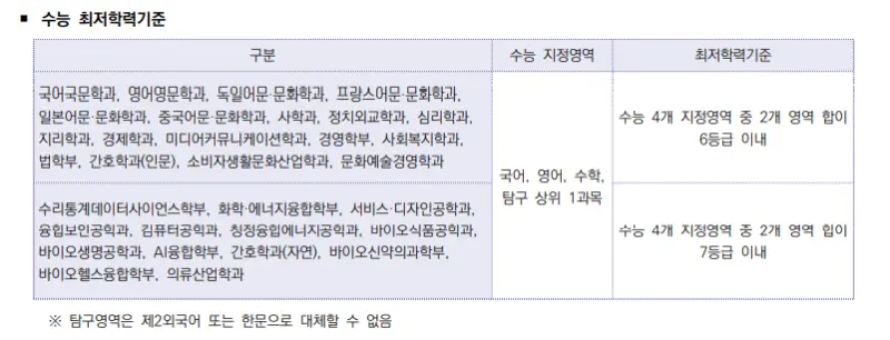 출처: 성신여자대학교 입학처