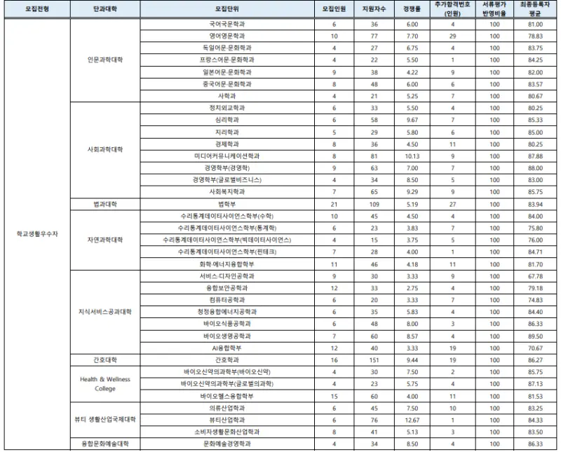 출처: 성신여자대학교 입학처