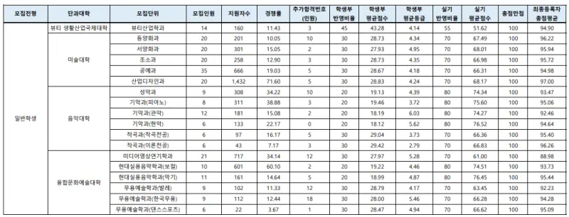 출처: 성신여자대학교 입학처