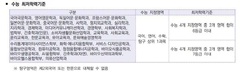 출처: 성신여자대학교 입학처
