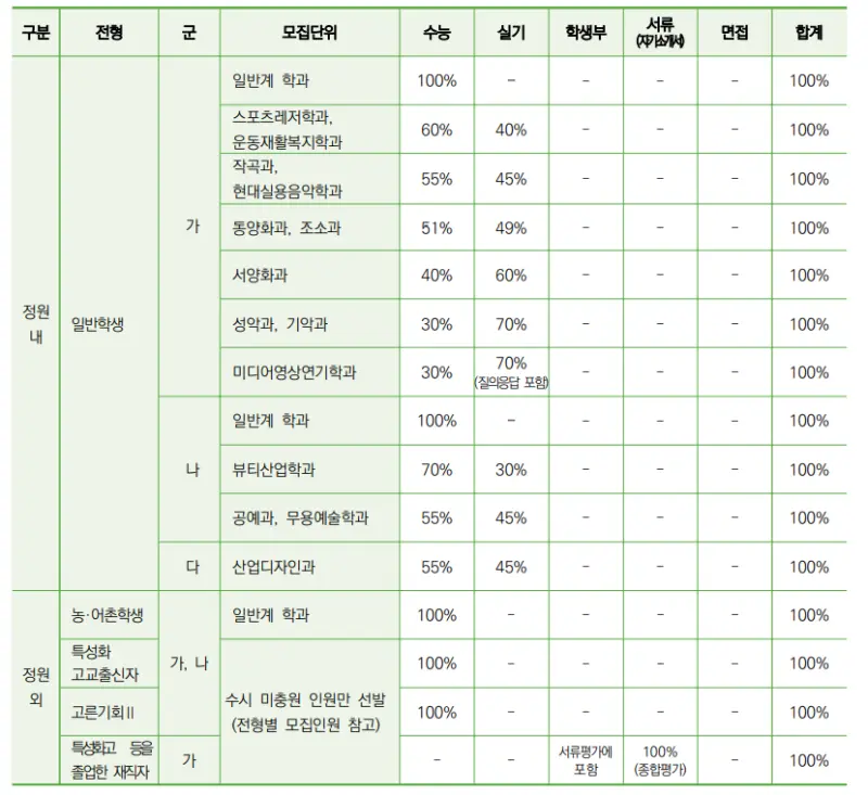 출처: 성신여대 입학처