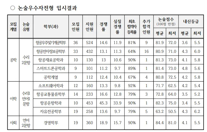 출처: 한국항공대학교 입학처