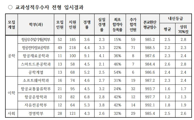 출처: 한국항공대학교 입학처