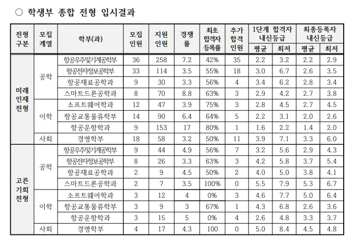 출처: 한국항공대학교 입학처
