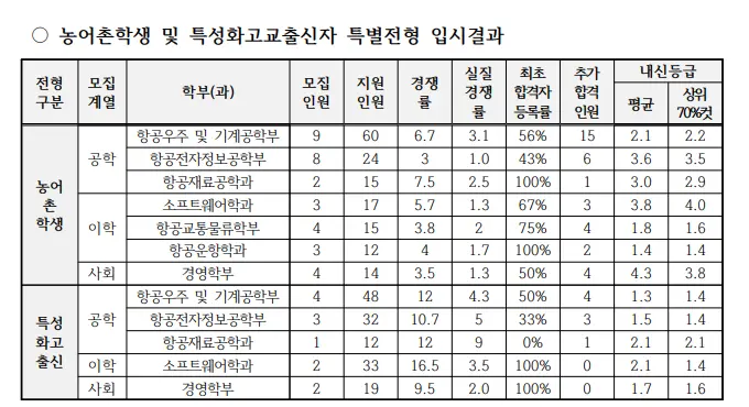 출처: 한국항공대학교 입학처