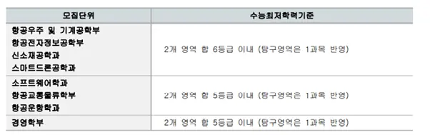 출처: 한국항공대학교 입학처