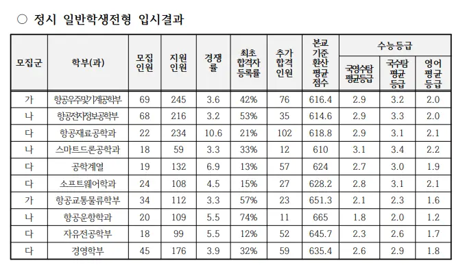 출처: 한국항공대 입학처