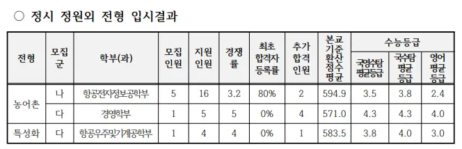 출처: 한국항공대 입학처