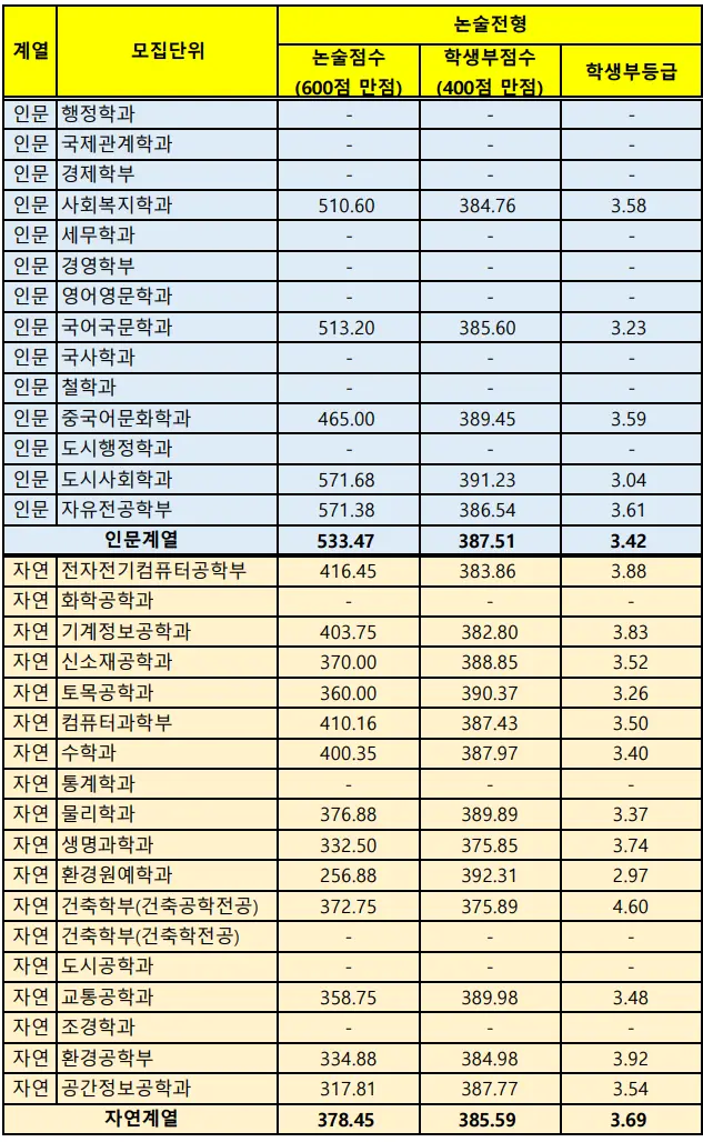 출처: 서울시립대 입학처