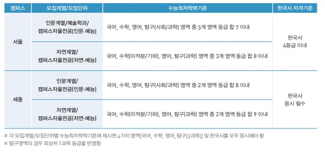 출처: 홍익대학교 입학처