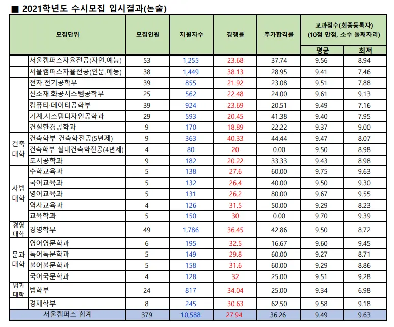 출처: 홍익대학교 입학처