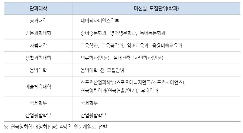 출처: 한양대학교 입학처