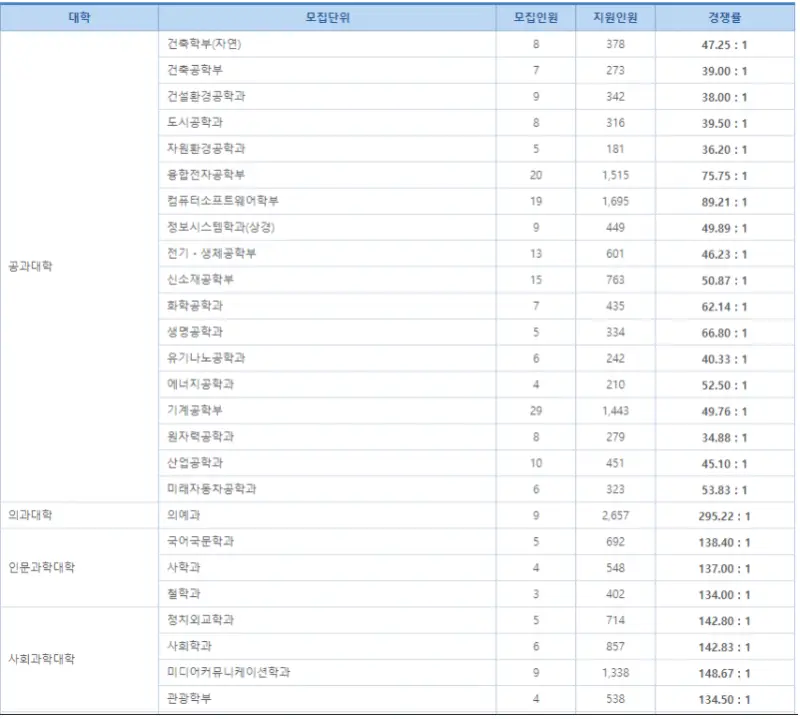 출처: 한양대학교 입학처