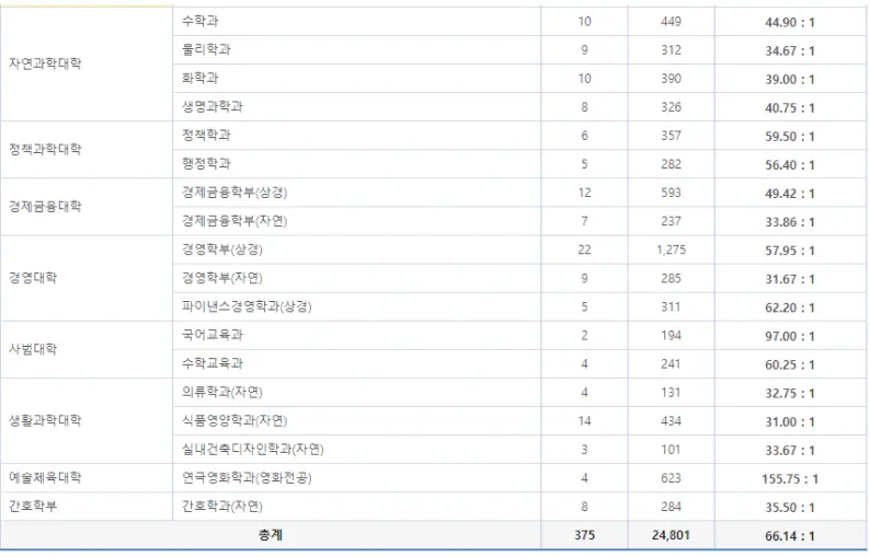 출처: 한양대학교 입학처