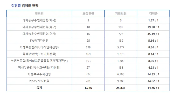 출처: 숭실대 입학처
