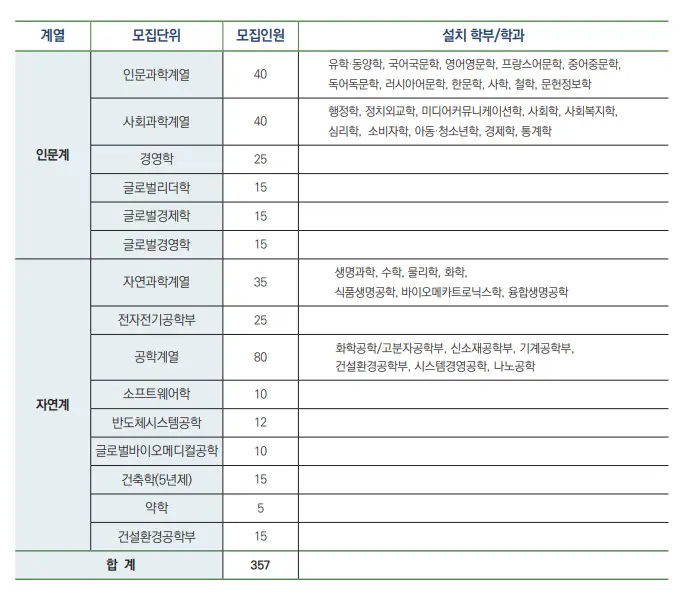 출처: 성균관대 입학처
