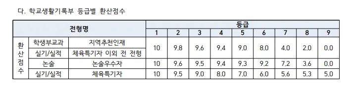 출처: 인하대학교 입학처