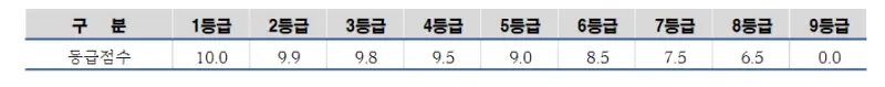 출처: 아주대학교 입학처