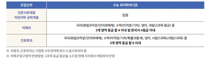 출처: 가톨릭대 입학처