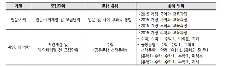 출처: 부산대학교 모집요강