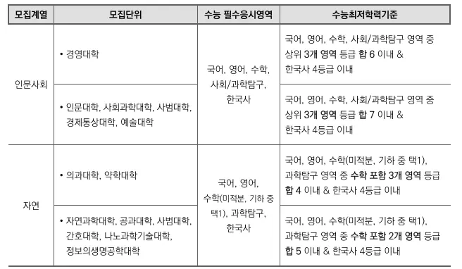 출처: 부산대 2022 논술가이드북