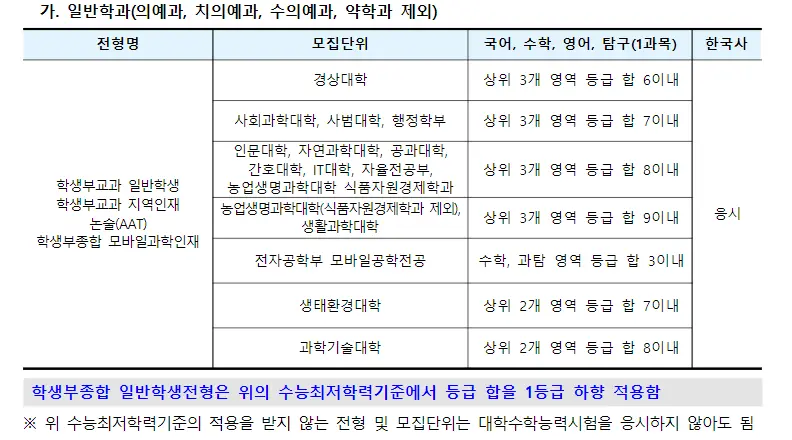 출처: 경북대 입학처