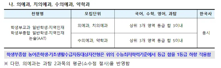 출처: 경북대 입학처
