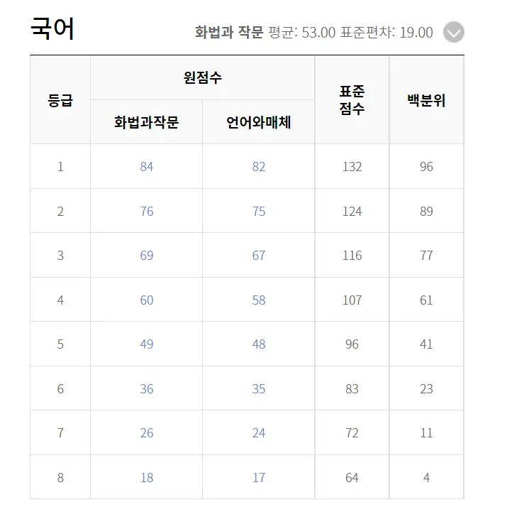 출처: EBSi 2022 수능등급컷 국어