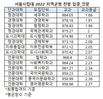 출처: 서울시립대 입학처