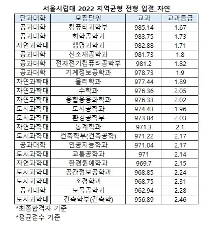 출처: 서울시립대 입학처