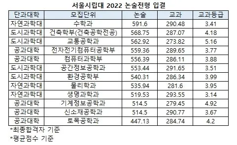출처: 서울시립대 입학처