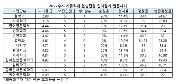 출처: 가톨릭대학교 입학처